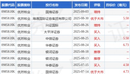 优然牧业(09858.HK)股东将股票由高盛(亚洲)证券转入香港上海汇丰银行 转仓市值6.48亿港元
