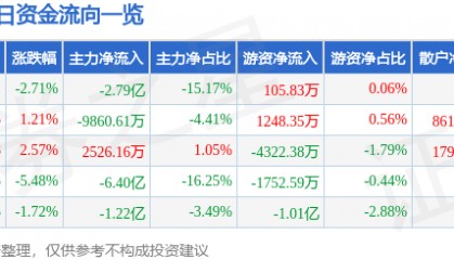 股票行情快报：长电科技（600584）9月9日主力资金净卖出2.79亿元