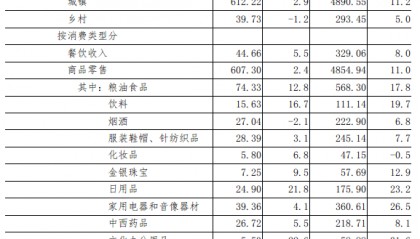 【数据发布】2025年8月份全省社会消费品零售总额增长3.7%