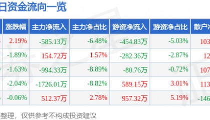 股票行情快报：数字认证（300579）2月3日主力资金净卖出585.13万元