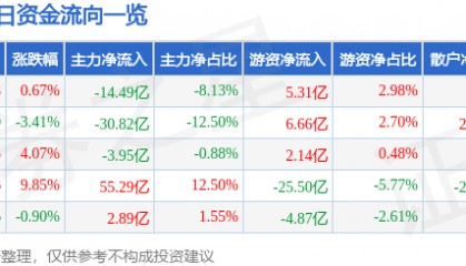 股票行情快报：东方财富（300059）8月20日主力资金净卖出14.49亿元