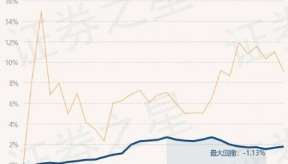 3月28日基金净值：万家陆家嘴金融城金融债最新净值1.0486，涨0.1%