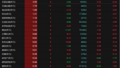 大金融发力，沪指收复3400点！