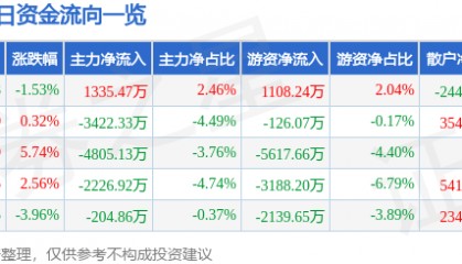 股票行情快报：圣泉集团（605589）10月10日主力资金净买入1335.47万元