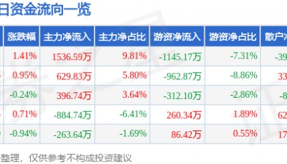 张家港行（002839）5月22日主力资金净买入1536.59万元