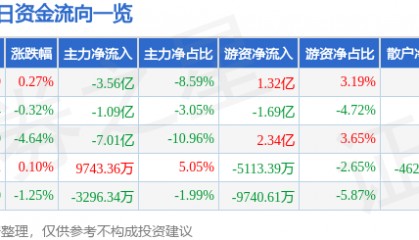 股票行情快报：紫金矿业（601899）7月11日主力资金净卖出3.56亿元