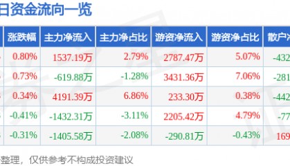 股票行情快报：古井贡酒（000596）8月18日主力资金净买入1537.19万元