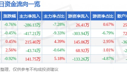 股票行情快报：地素时尚（603587）9月9日主力资金净卖出286.13万元