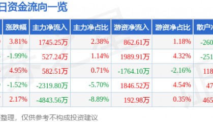 股票行情快报：圣泉集团（605589）8月15日主力资金净买入1745.25万元