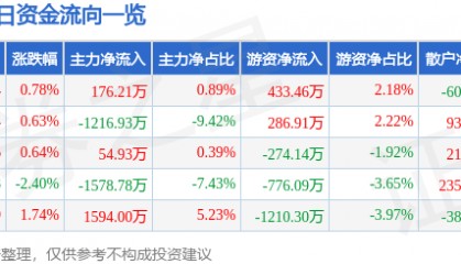 股票行情快报：跃岭股份（002725）7月9日主力资金净买入176.21万元