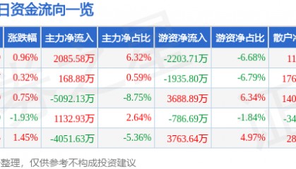 股票行情快报：海大集团（002311）2月11日主力资金净买入2085.58万元