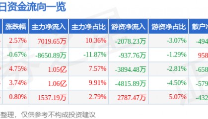 股票行情快报：古井贡酒（000596）8月22日主力资金净买入7019.65万元