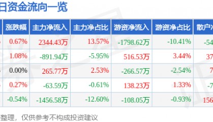 股票行情快报：广汽集团（601238）6月25日主力资金净买入2344.43万元