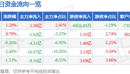 股票行情快报：东方财富（300059）8月5日主力资金净买入1.58亿元