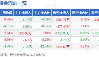 股票行情快报：拓尔思（300229）8月11日主力资金净卖出1.10亿元