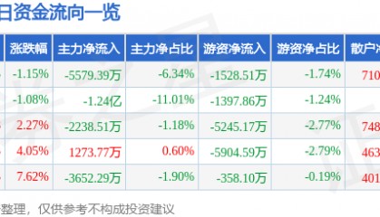 股票行情快报：乐普医疗（300003）7月7日主力资金净卖出5579.39万元