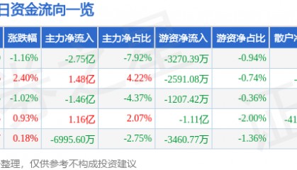 股票行情快报：长电科技（600584）9月23日主力资金净卖出2.75亿元