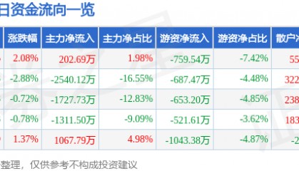 股票行情快报：跃岭股份（002725）8月15日主力资金净买入202.69万元