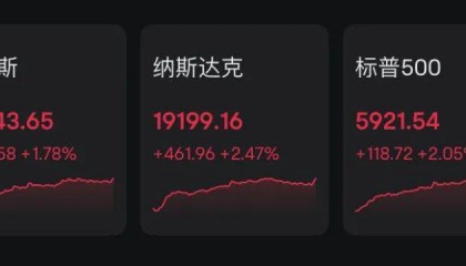 利好！欧美股市大涨