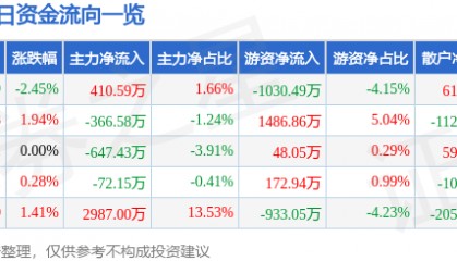 股票行情快报：中央商场（600280）9月3日主力资金净买入410.59万元