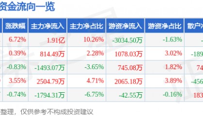 拓尔思（300229）7月11日主力资金净买入1.91亿元