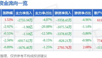 股票行情快报：拓尔思（300229）9月24日主力资金净卖出2755.34万元