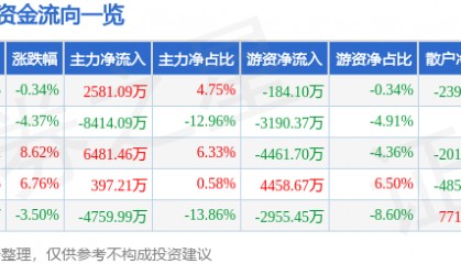 股票行情快报：清水源（300437）1月8日主力资金净买入2581.09万元
