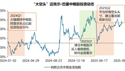 高盛：全球对冲基金正加速买入中国股票，配置缺口支撑后市