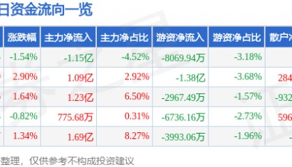 股票行情快报：长电科技（600584）8月19日主力资金净卖出1.15亿元