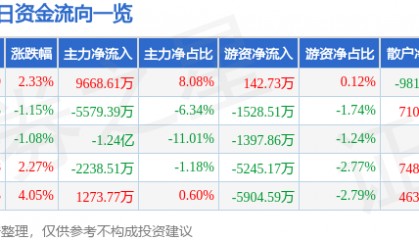 股票行情快报：乐普医疗（300003）7月8日主力资金净买入9668.61万元