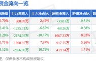 股票行情快报：数字认证（300579）1月22日主力资金净买入300.99万元