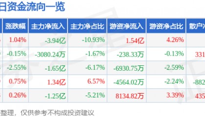 股票行情快报：恒瑞医药（600276）6月9日主力资金净卖出3.94亿元