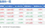 股票行情快报：万里石（002785）4月15日主力资金净买入1300.19万元