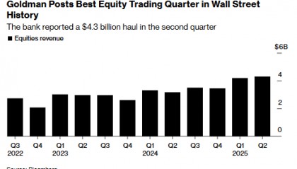 关税风暴中大赚！高盛(GS.US)股票交易收入刷新华尔街历史纪录 利润跃升超两成