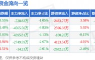 股票行情快报：圣泉集团（605589）9月4日主力资金净卖出728.82万元