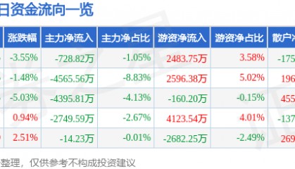 股票行情快报：圣泉集团（605589）9月4日主力资金净卖出728.82万元