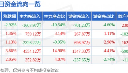 股票行情快报：跃岭股份（002725）5月22日主力资金净卖出1607.97万元