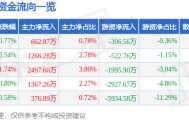 股票行情快报：海大集团（002311）1月28日主力资金净买入662.87万元
