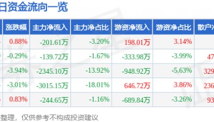 股票行情快报：中央商场（600280）6月23日主力资金净卖出201.61万元
