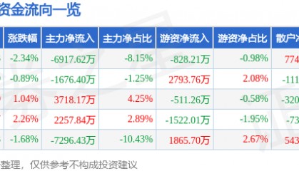 股票行情快报：拓尔思（300229）9月19日主力资金净卖出6917.62万元