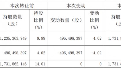 为什么都在增持南京银行？江苏交控“内部集结”股权，南京高科小幅增持“卡位”