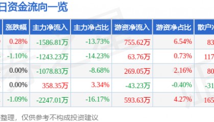 股票行情快报：中央商场（600280）7月4日主力资金净卖出1586.81万元