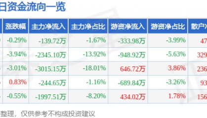 股票行情快报：中央商场（600280）6月20日主力资金净卖出139.72万元