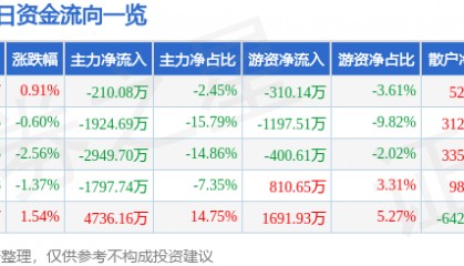 股票行情快报：跃岭股份（002725）8月4日主力资金净卖出210.08万元