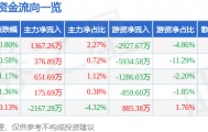 股票行情快报：海大集团（002311）1月23日主力资金净买入1367.26万元