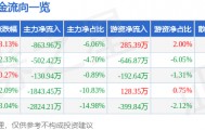 股票行情快报：清水源（300437）2月3日主力资金净卖出863.96万元