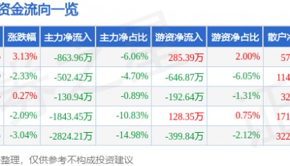股票行情快报：清水源（300437）2月3日主力资金净卖出863.96万元