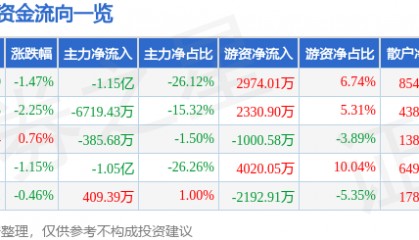 股票行情快报：郑煤机（601717）6月20日主力资金净卖出1.15亿元