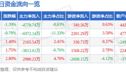股票行情快报：古井贡酒（000596）9月12日主力资金净卖出4778.74万元