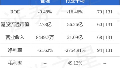 中国金融投资管理(00605.HK)公布2024年业绩，利息及融资谘询服务收入约1.02亿港元，同比减少22.7%